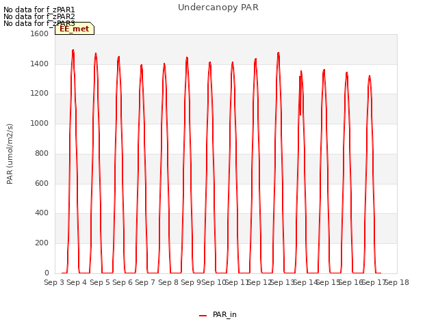 plot of Undercanopy PAR