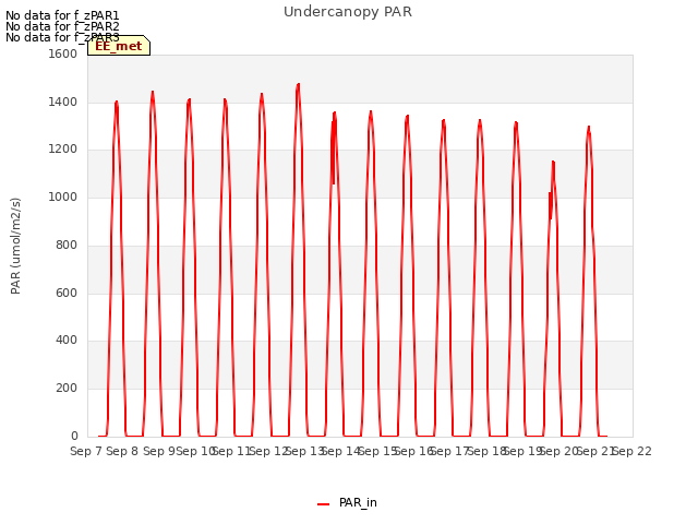 plot of Undercanopy PAR