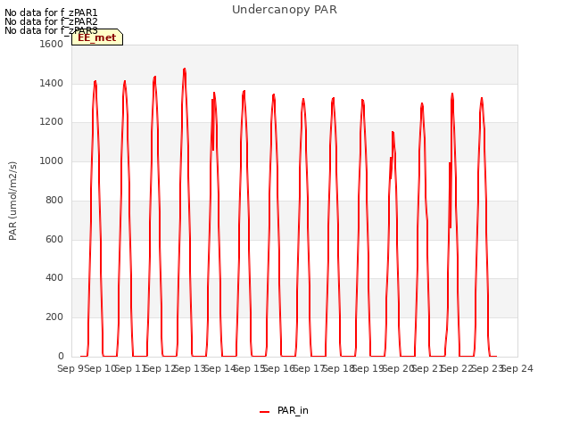 plot of Undercanopy PAR