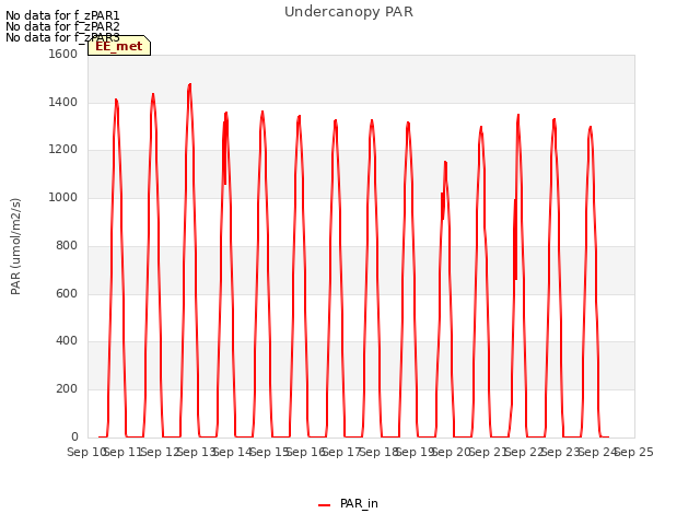plot of Undercanopy PAR