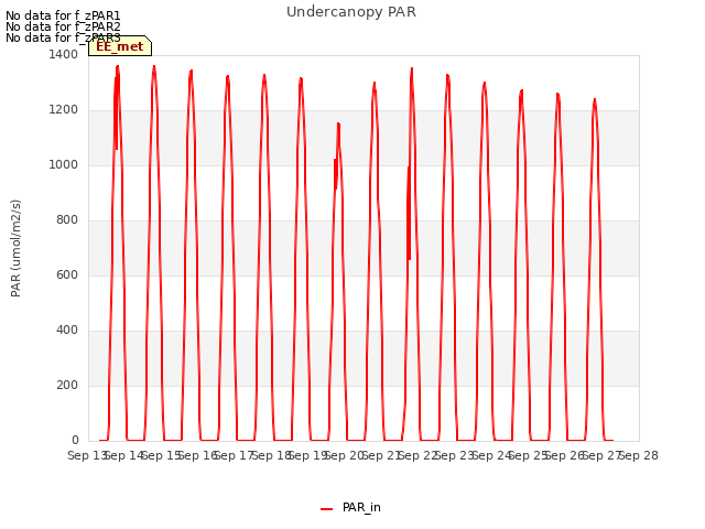 plot of Undercanopy PAR