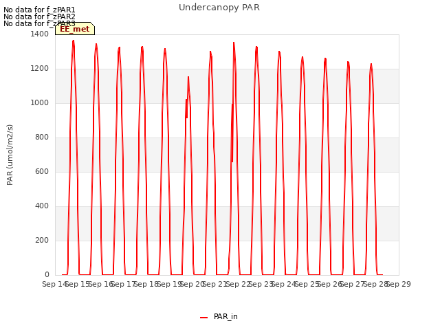 plot of Undercanopy PAR