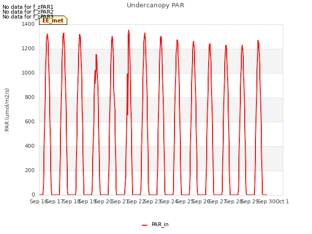 plot of Undercanopy PAR
