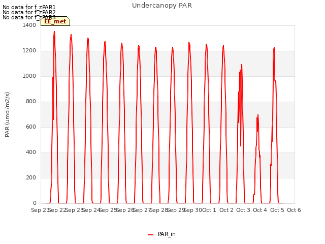 plot of Undercanopy PAR