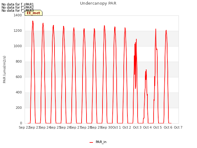 plot of Undercanopy PAR