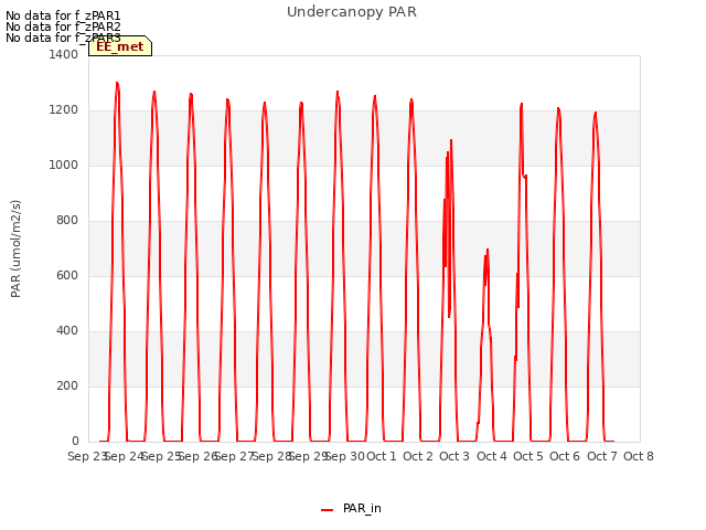 plot of Undercanopy PAR