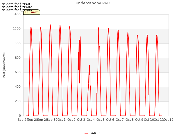 plot of Undercanopy PAR