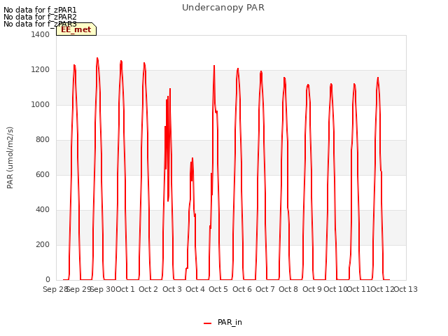 plot of Undercanopy PAR