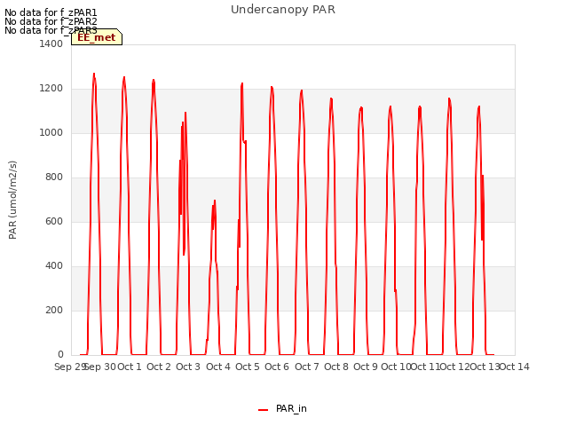 plot of Undercanopy PAR