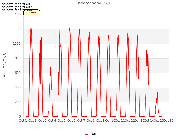 plot of Undercanopy PAR