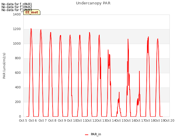 plot of Undercanopy PAR