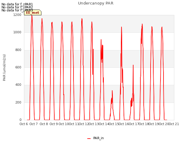 plot of Undercanopy PAR