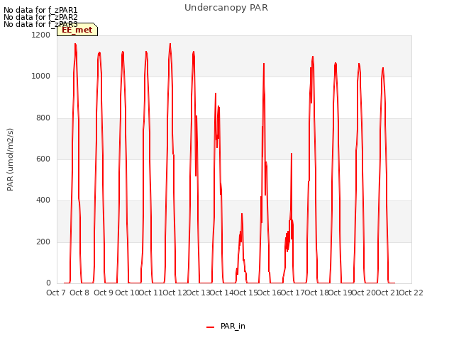 plot of Undercanopy PAR