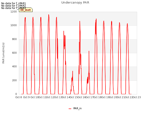 plot of Undercanopy PAR