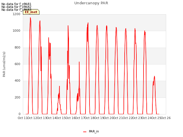 plot of Undercanopy PAR