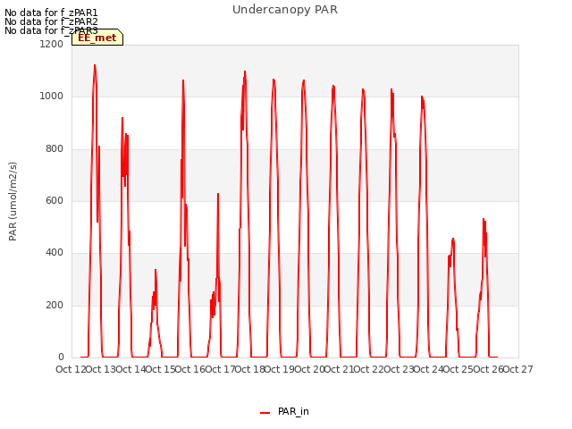 plot of Undercanopy PAR