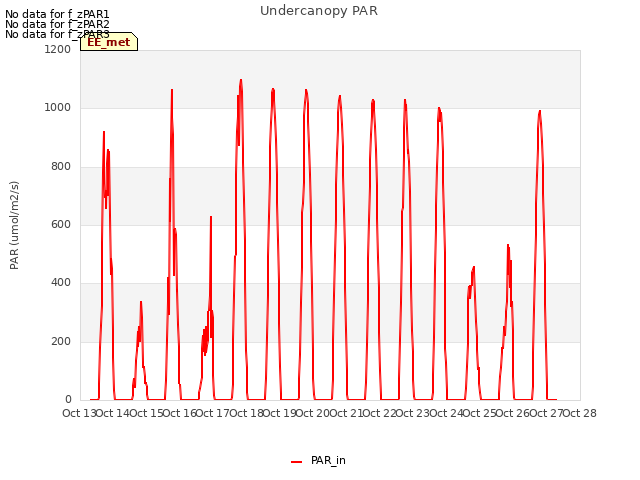 plot of Undercanopy PAR