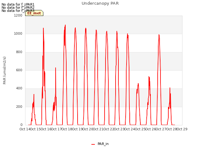 plot of Undercanopy PAR