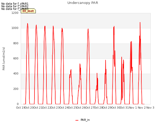 plot of Undercanopy PAR