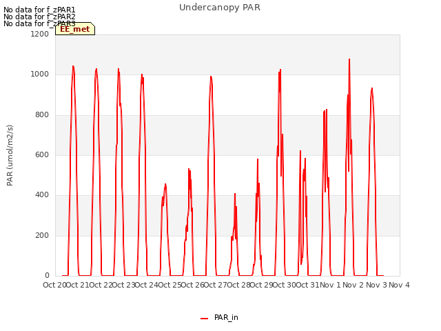 plot of Undercanopy PAR