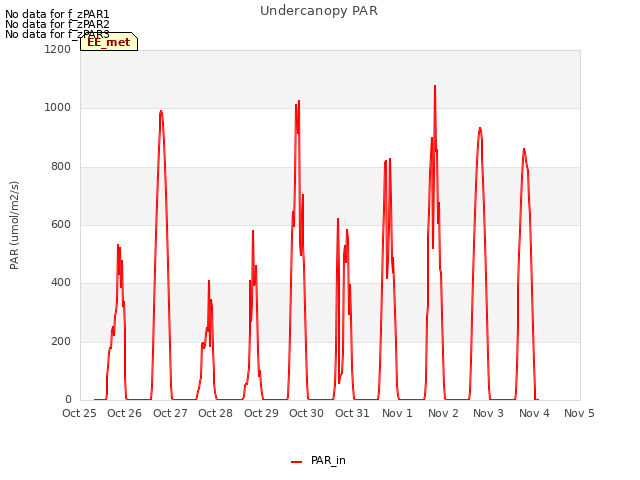 plot of Undercanopy PAR