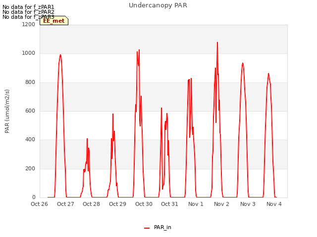 plot of Undercanopy PAR