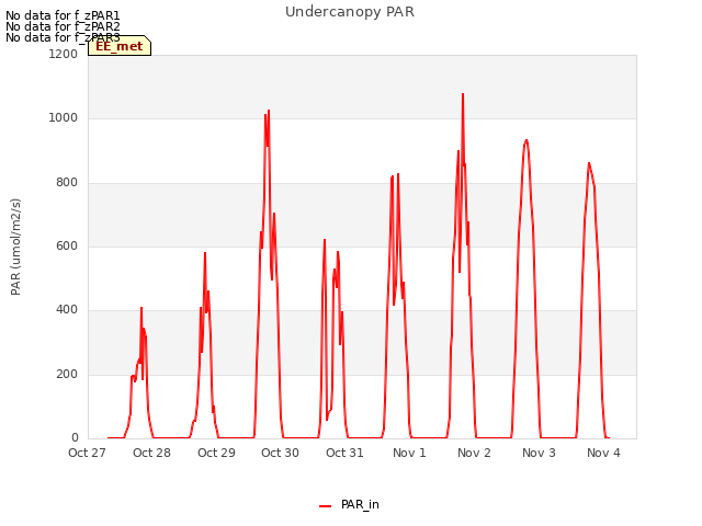 plot of Undercanopy PAR