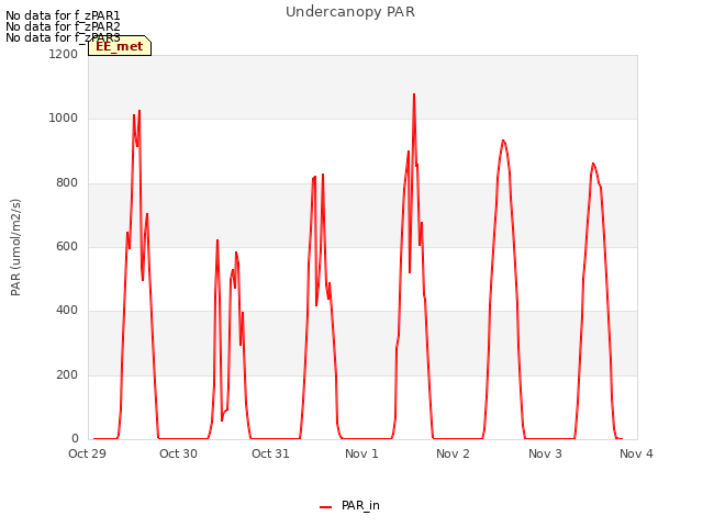 plot of Undercanopy PAR