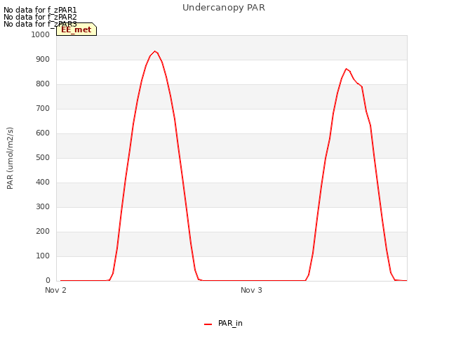 plot of Undercanopy PAR