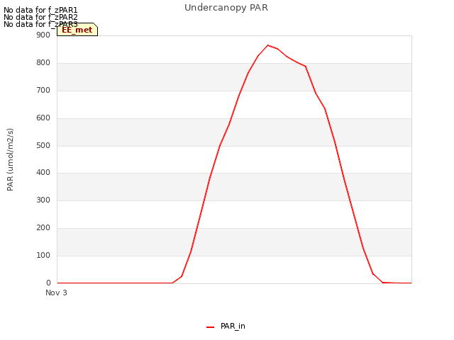 plot of Undercanopy PAR