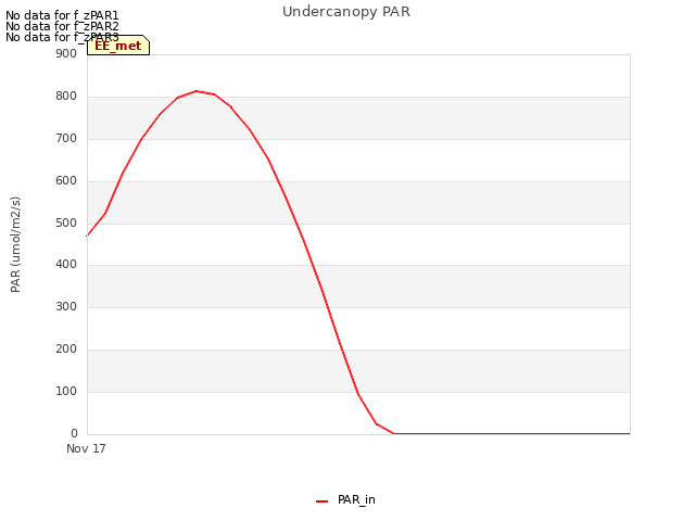 plot of Undercanopy PAR