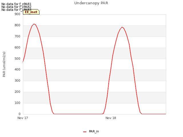 plot of Undercanopy PAR