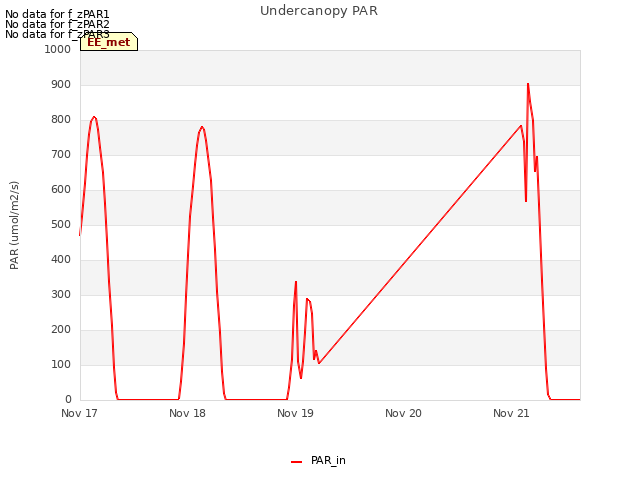 plot of Undercanopy PAR