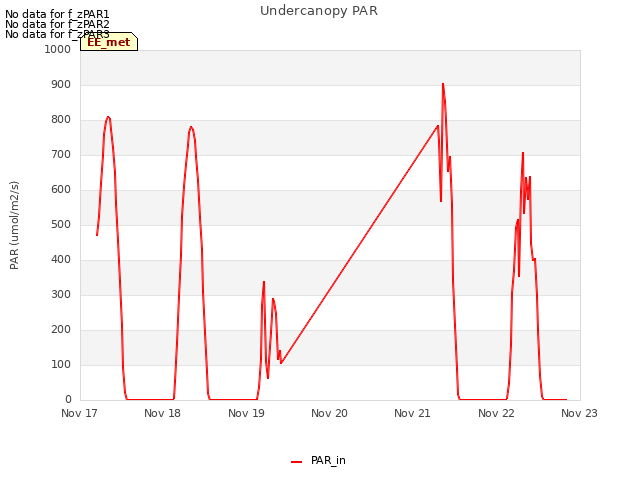 plot of Undercanopy PAR