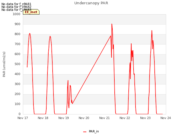 plot of Undercanopy PAR