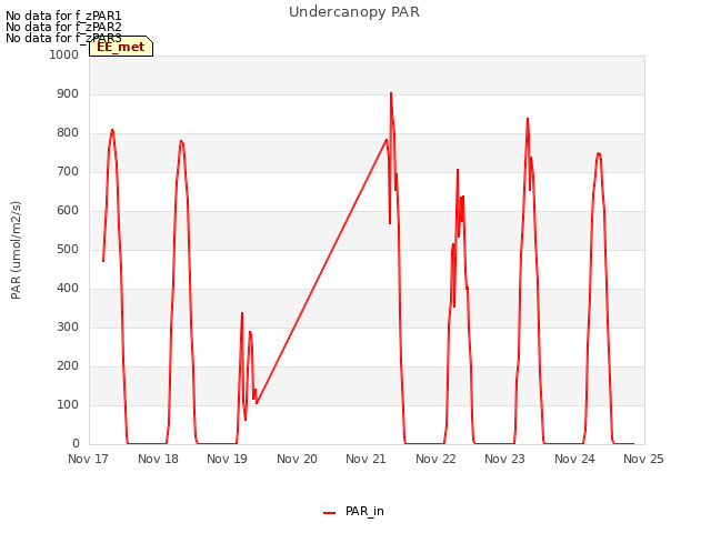 plot of Undercanopy PAR