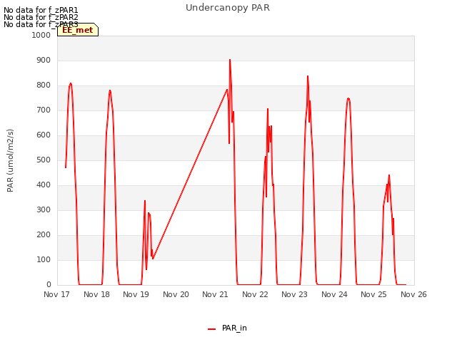 plot of Undercanopy PAR