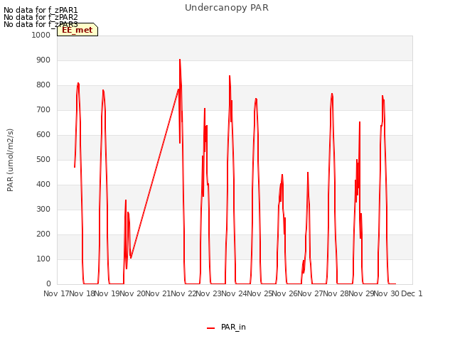 plot of Undercanopy PAR