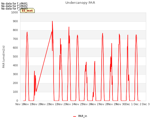 plot of Undercanopy PAR