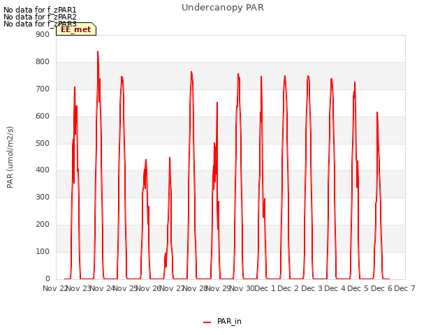 plot of Undercanopy PAR