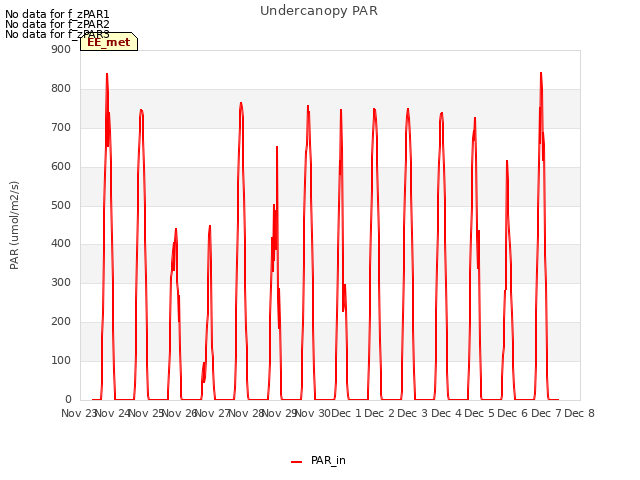 plot of Undercanopy PAR