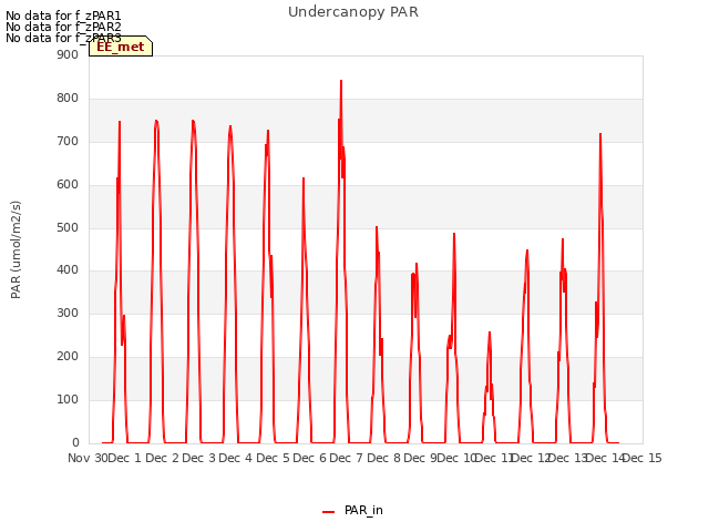 plot of Undercanopy PAR