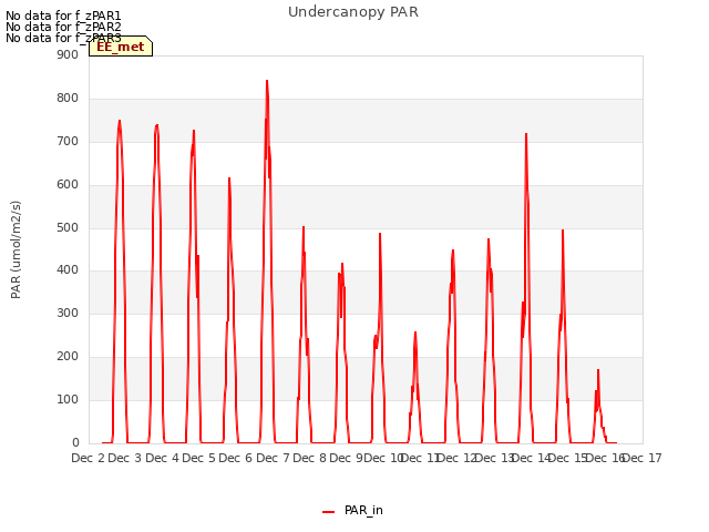 plot of Undercanopy PAR