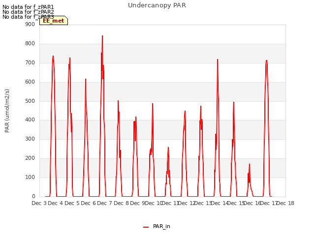 plot of Undercanopy PAR