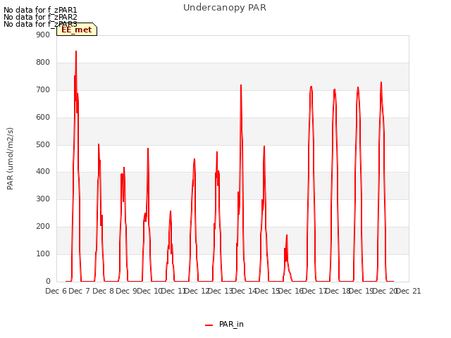 plot of Undercanopy PAR