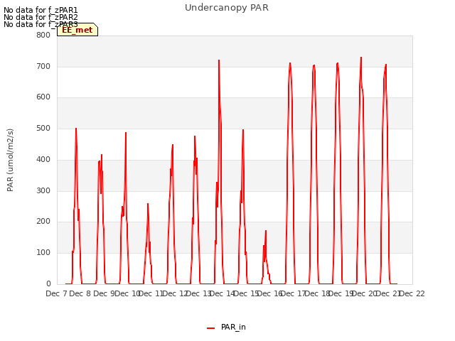 plot of Undercanopy PAR