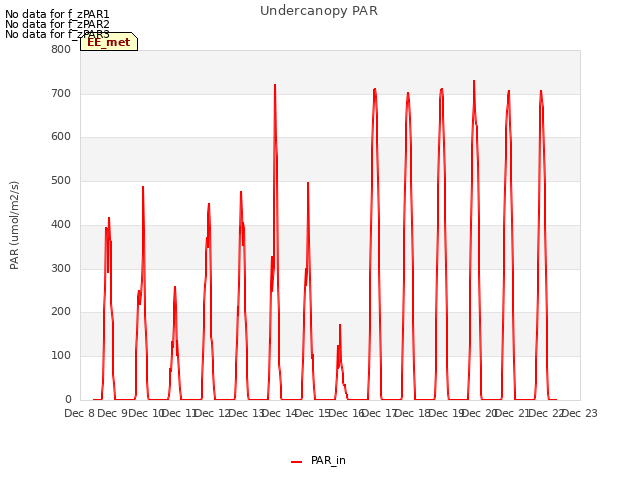 plot of Undercanopy PAR