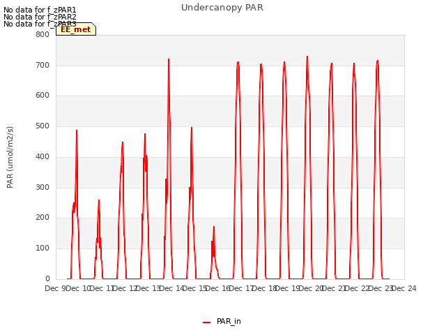 plot of Undercanopy PAR