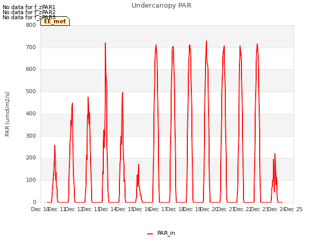 plot of Undercanopy PAR