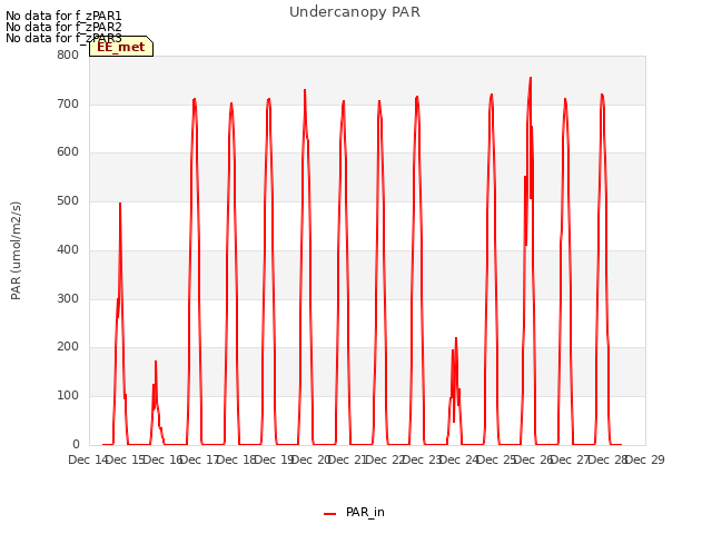 plot of Undercanopy PAR